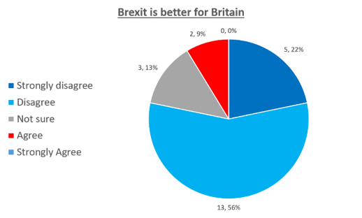 Brexit is better for Britain - 3/4 disagree 