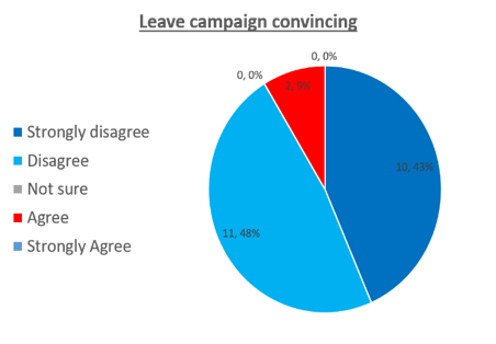 Leave campaign convincing? Pie chart: 9/10 (strongly) disagree