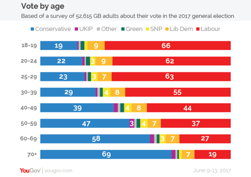 YouGov chart on vote by age - 2017