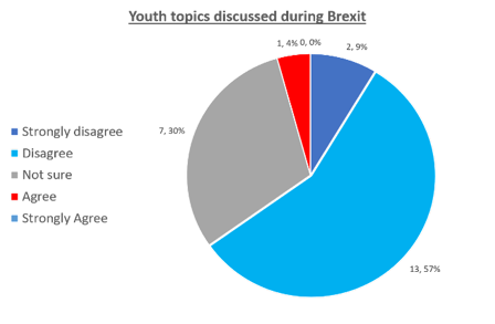 Youth topics discussed during Brexit? Pie chart: Over half disagree
