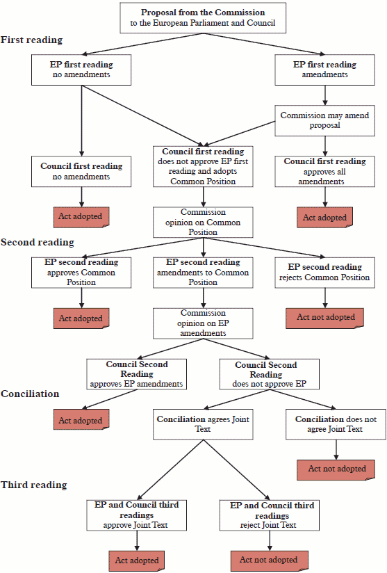 EU Law Proposal Process