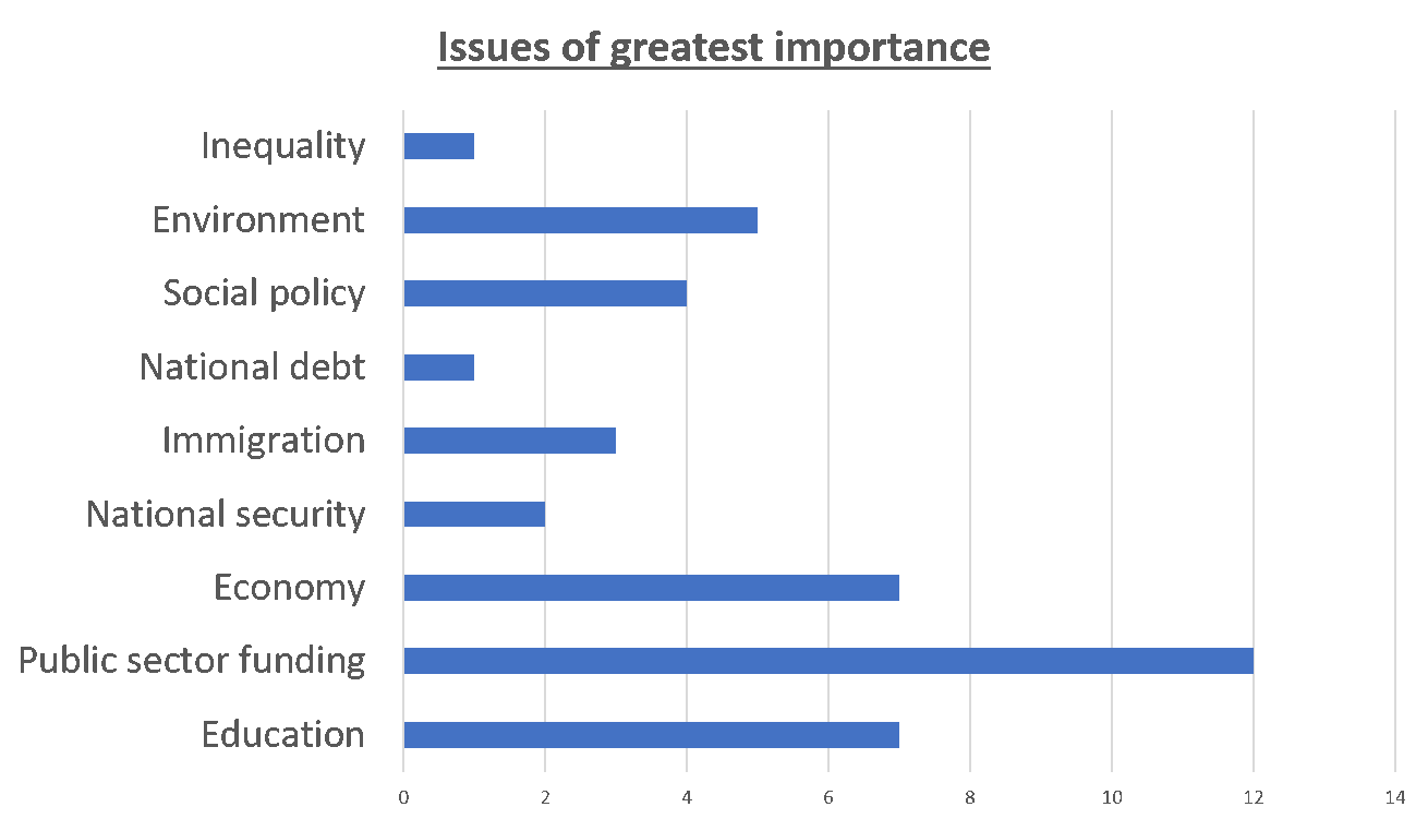 Issues of greatest importance